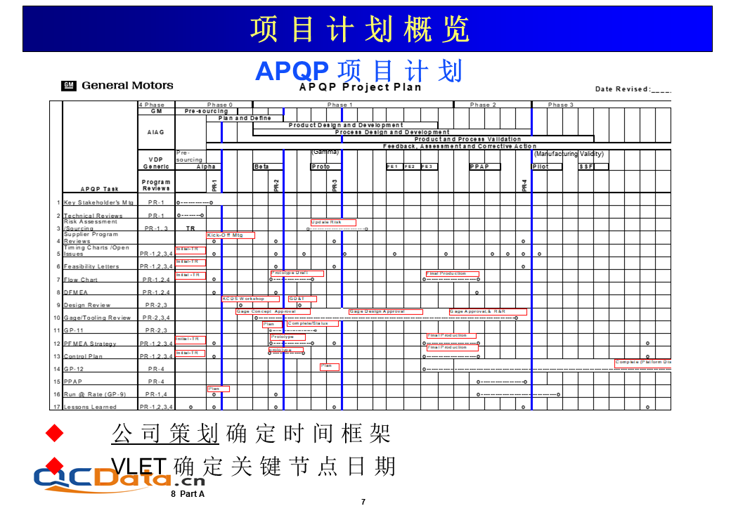 APQP產品質量先期策劃項目概況