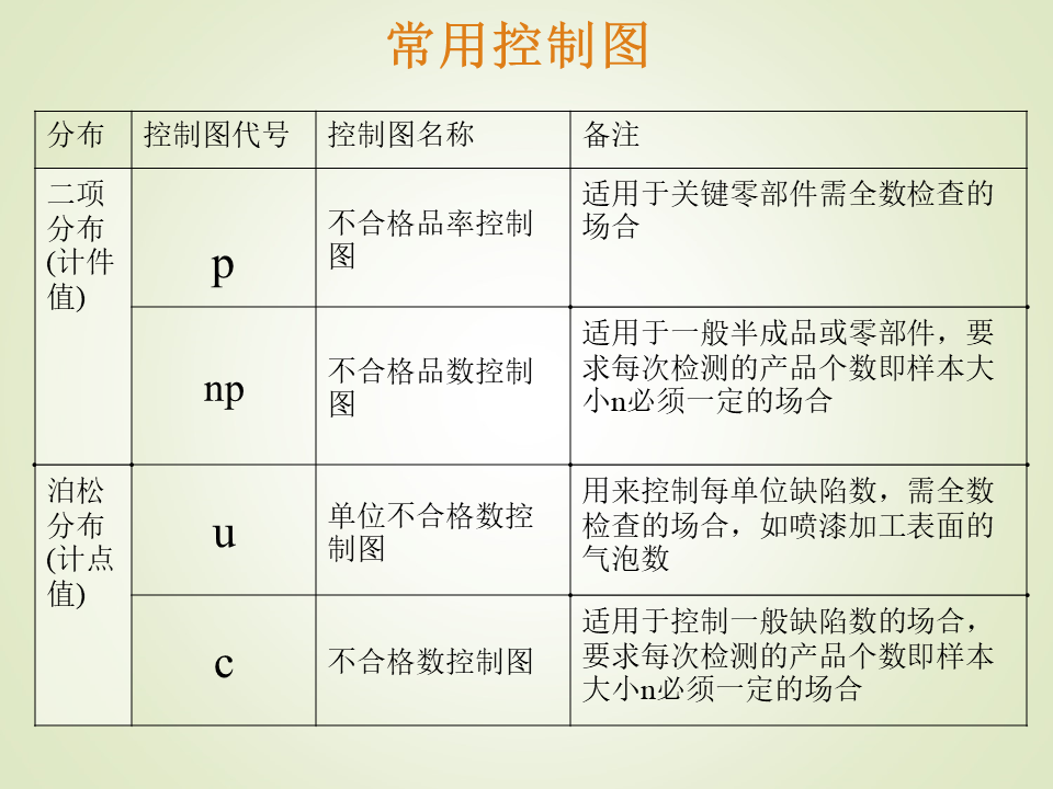 SPC統(tǒng)計過程控制系統(tǒng)中常用的控制圖